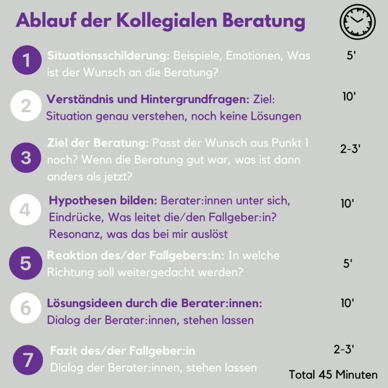Die Kollegiale Beratung Normen Ulbrich